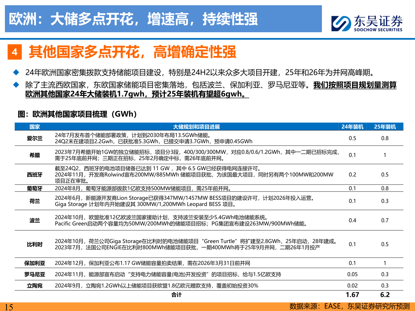 你知道欧洲：大储多点开花，增速高，持续性强