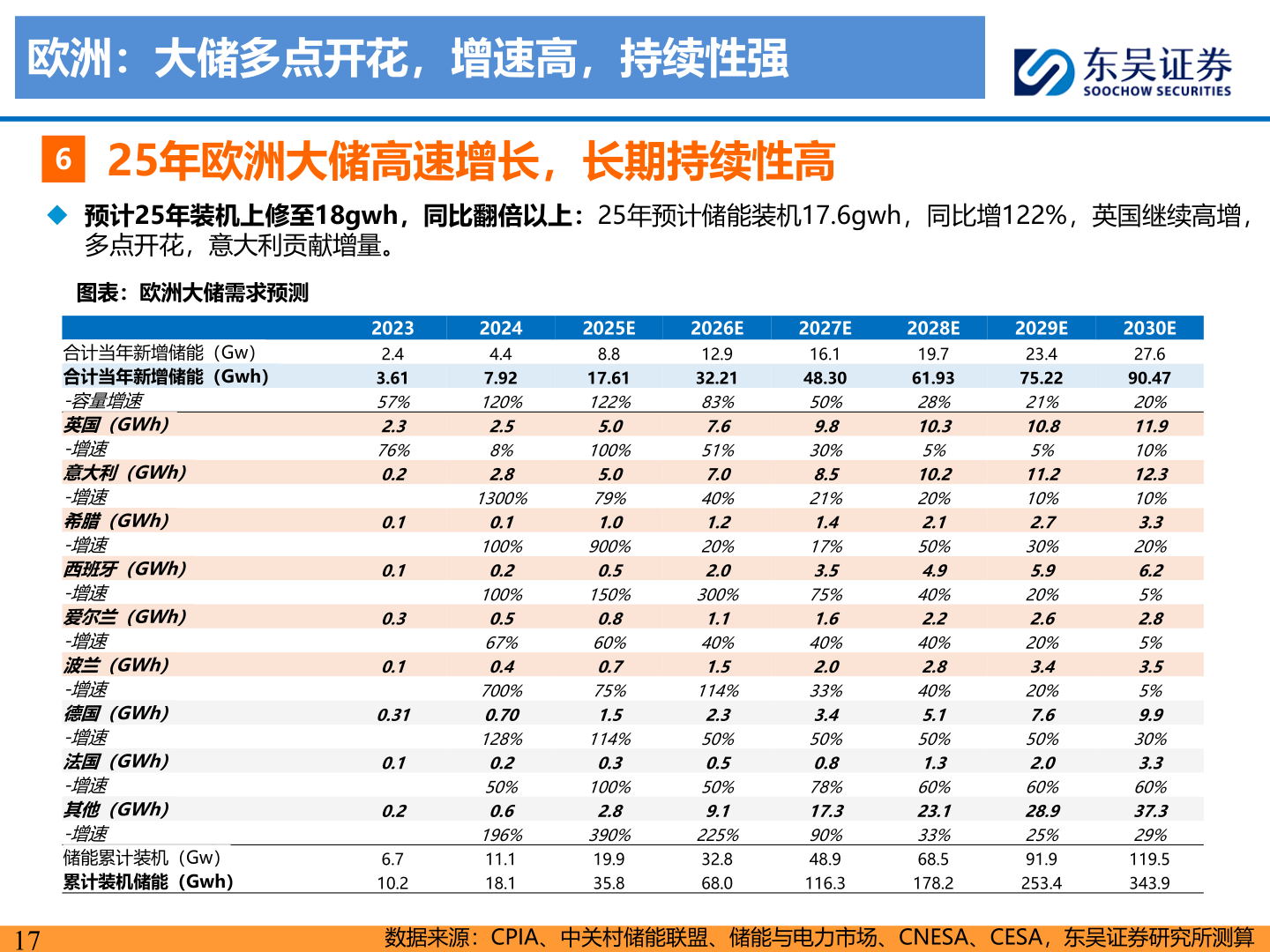 如何才能欧洲：大储多点开花，增速高，持续性强