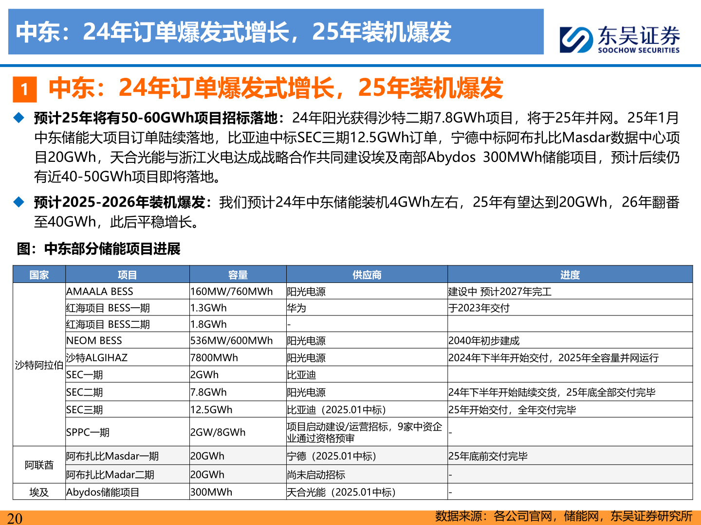 想关注一下中东：24年订单爆发式增长，25年装机爆发