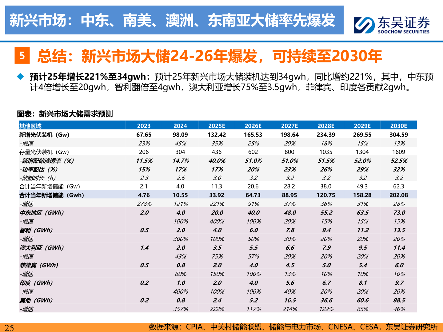 请问一下新兴市场：中东、南美、澳洲、东南亚大储率先爆发