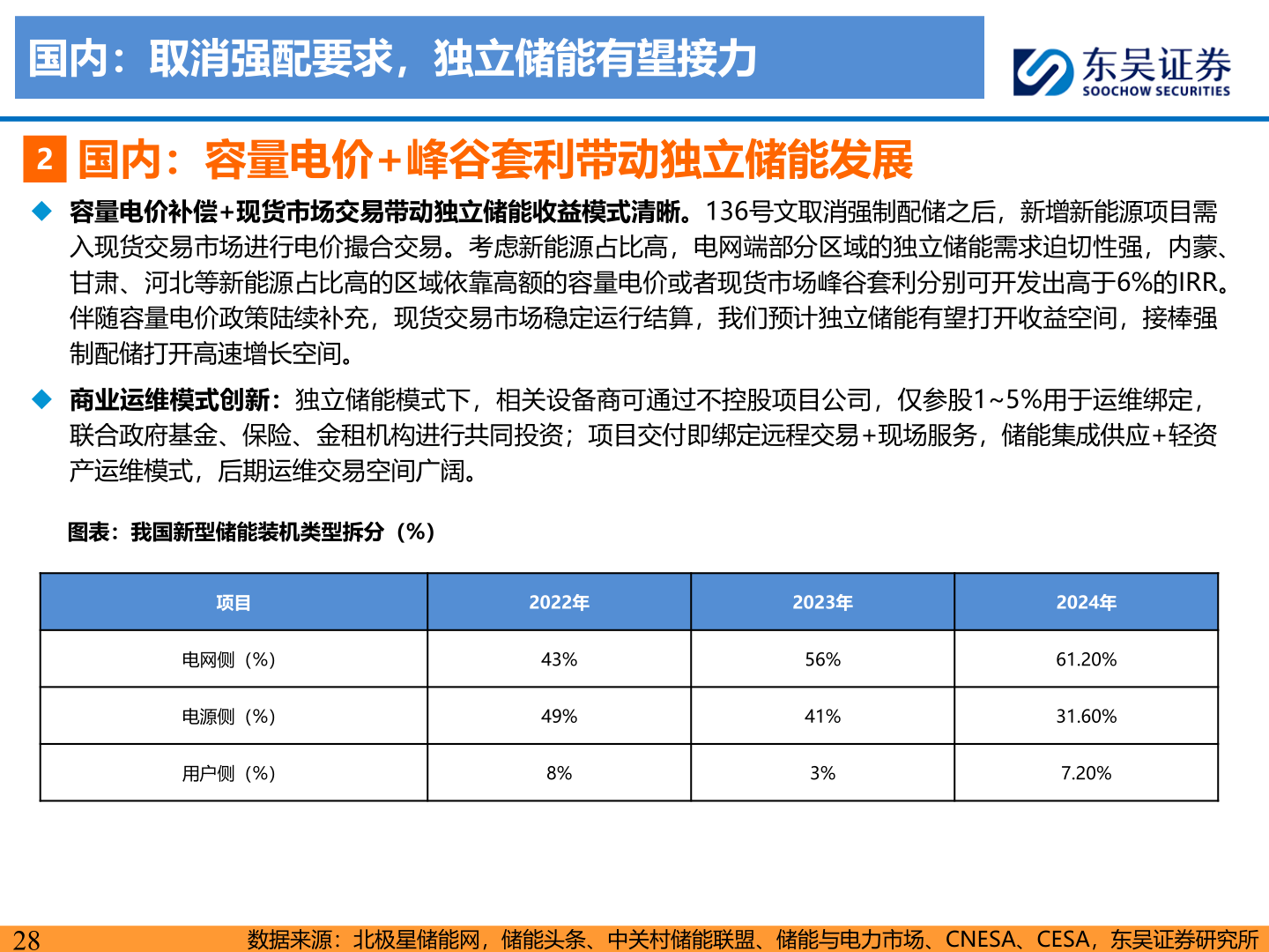咨询大家国内：取消强配要求，独立储能有望接力