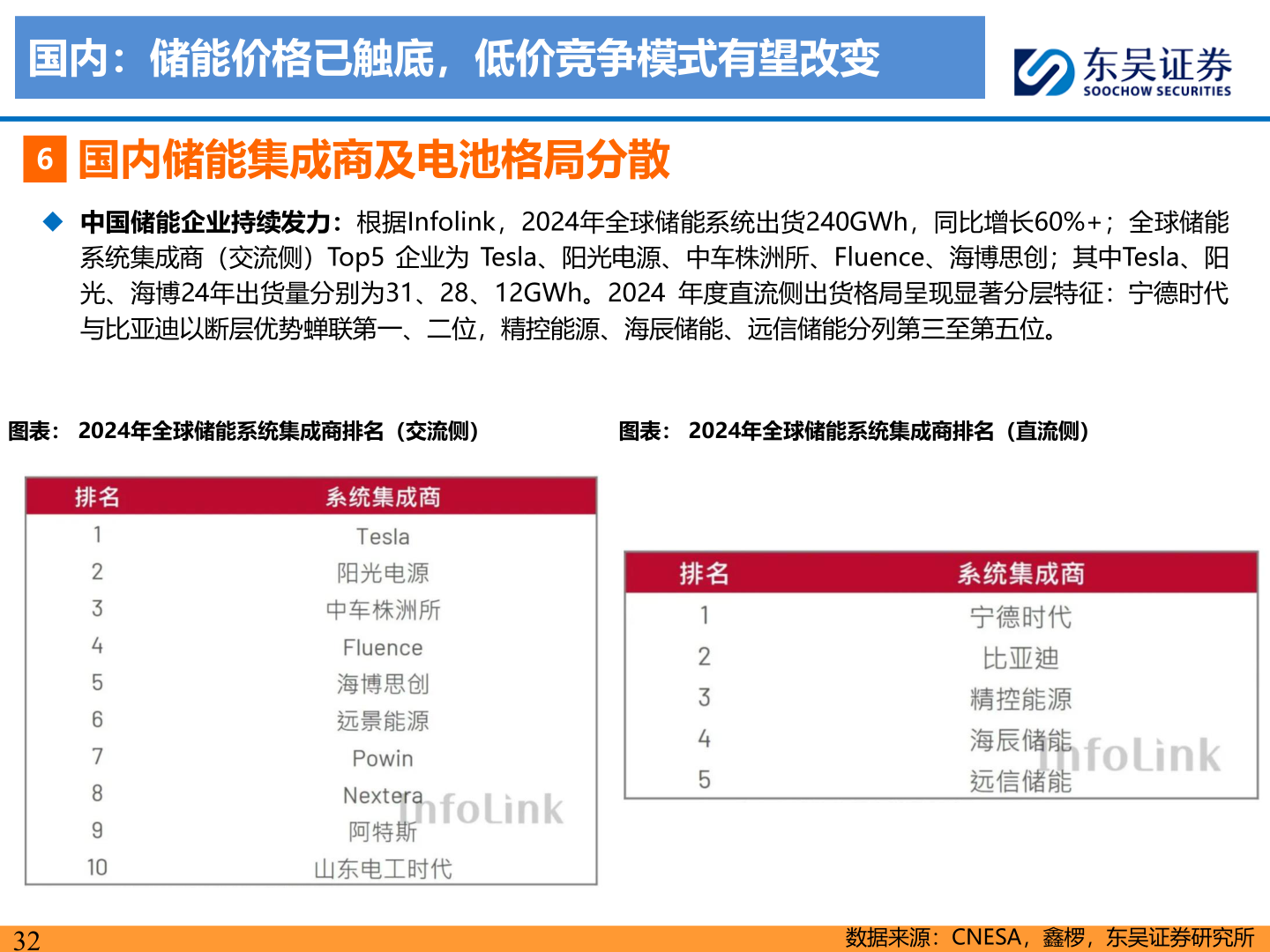 谁能回答国内：储能价格已触底，低价竞争模式有望改变