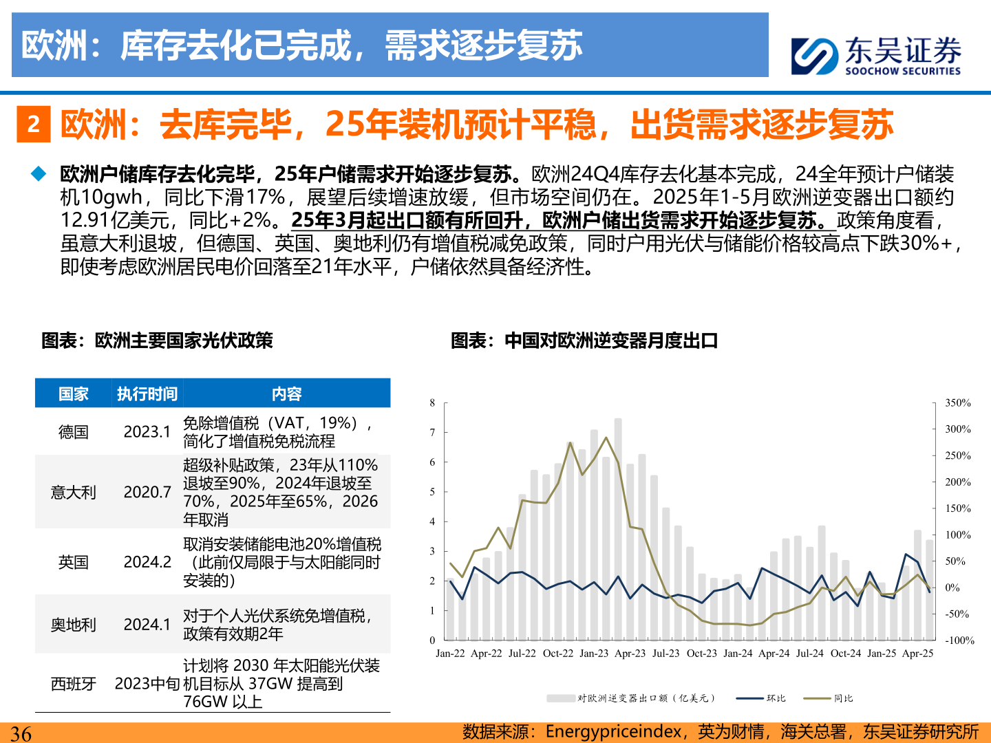 想关注一下欧洲：库存去化已完成，需求逐步复苏