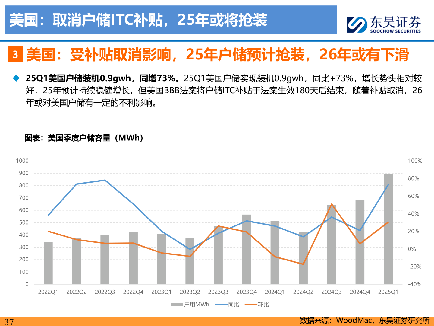 如何解释美国：取消户储ITC补贴，25年或将抢装