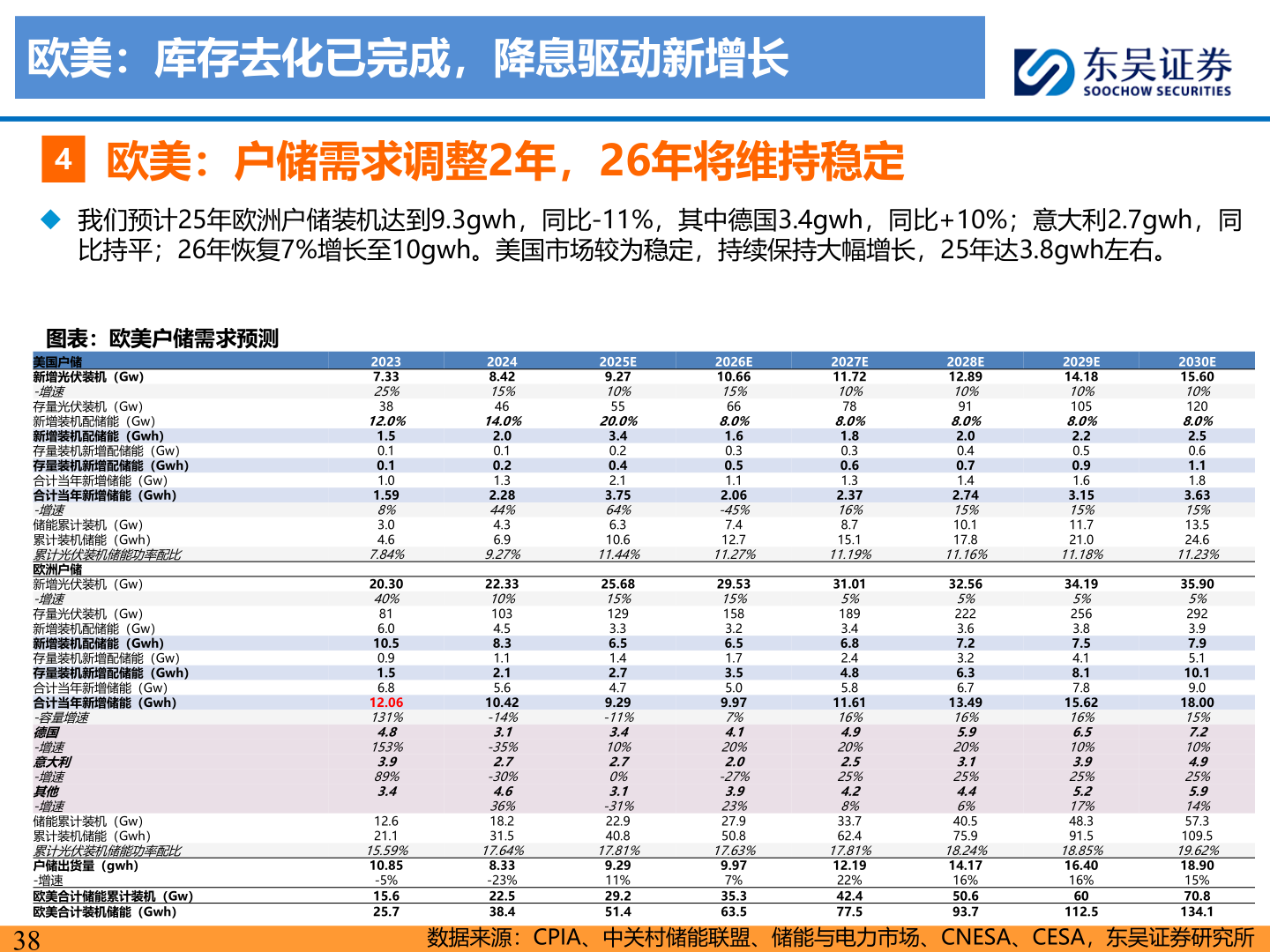 怎样理解欧美：库存去化已完成，降息驱动新增长