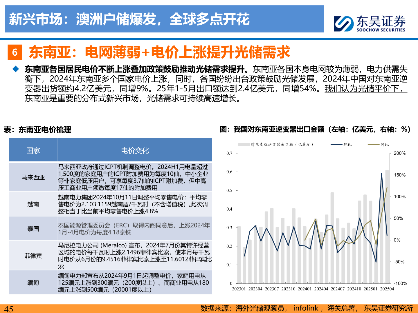 想问下各位网友新兴市场：澳洲户储爆发，全球多点开花