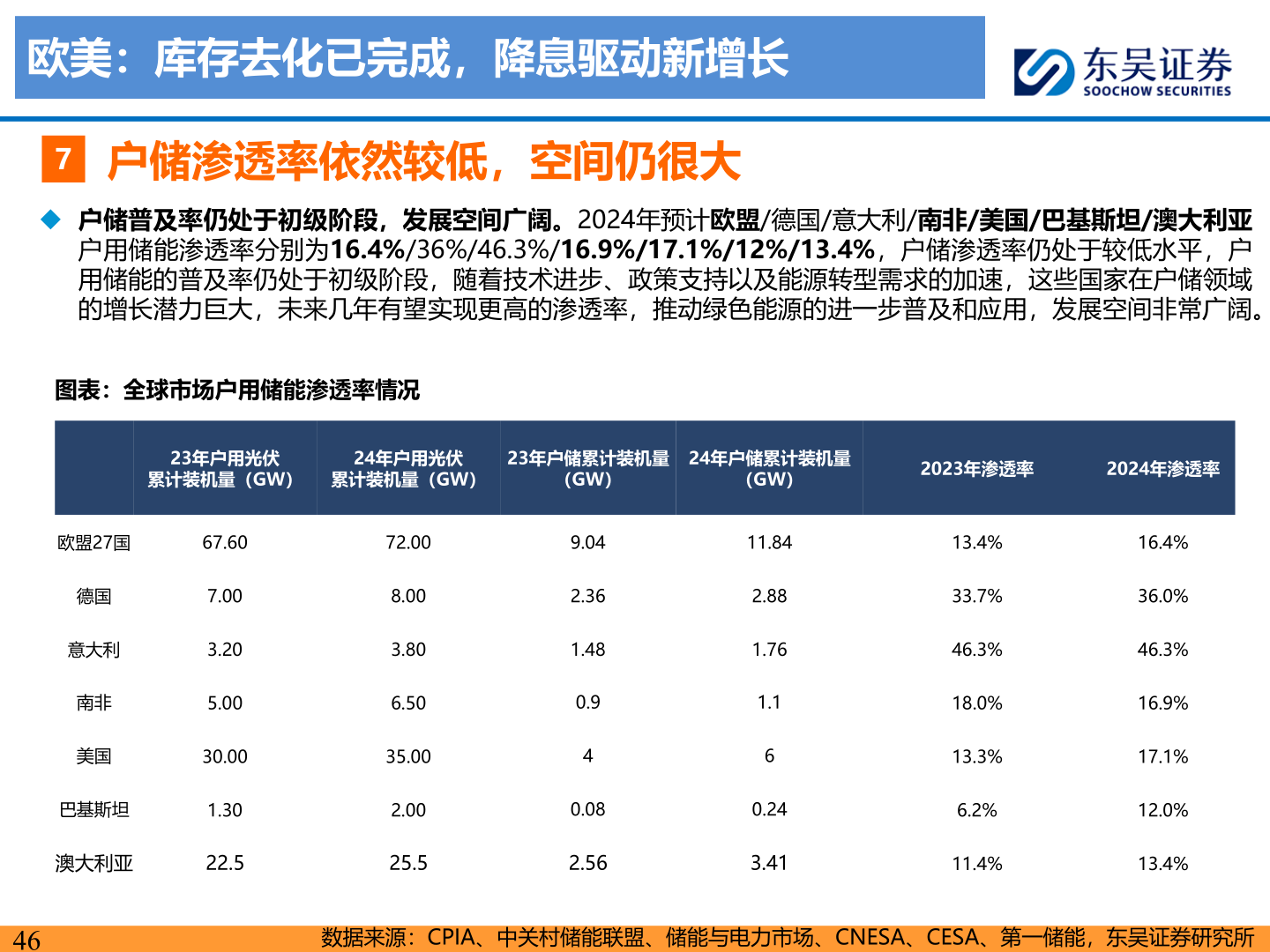 想关注一下欧美：库存去化已完成，降息驱动新增长