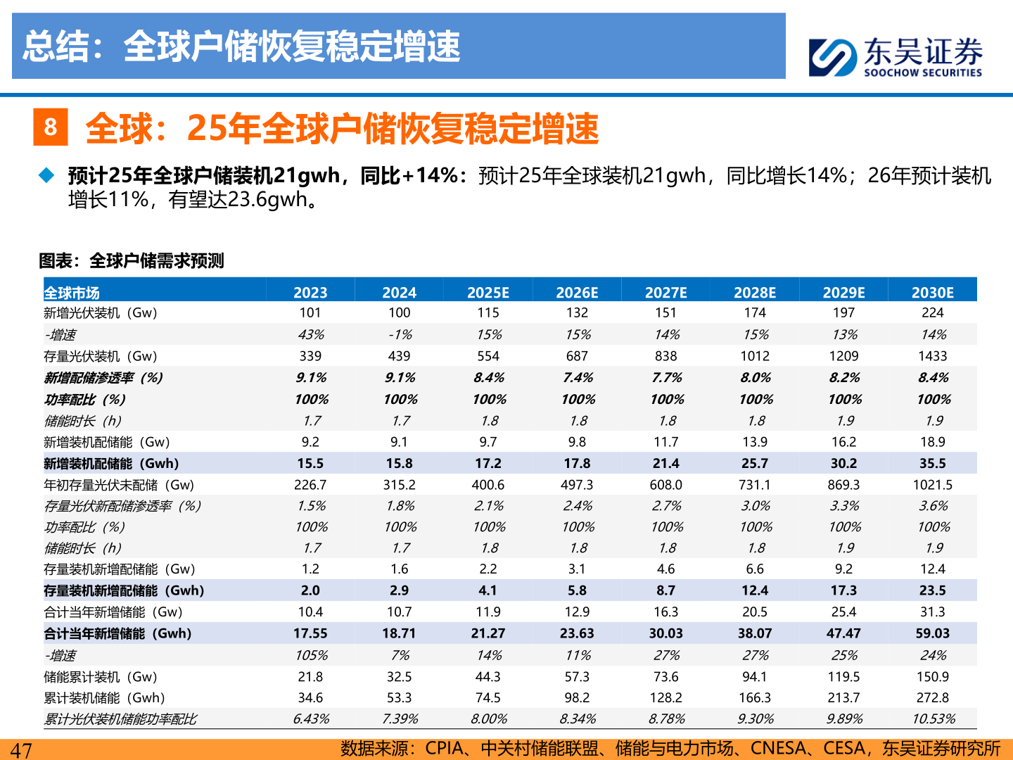 我想了解一下总结：全球户储恢复稳定增速