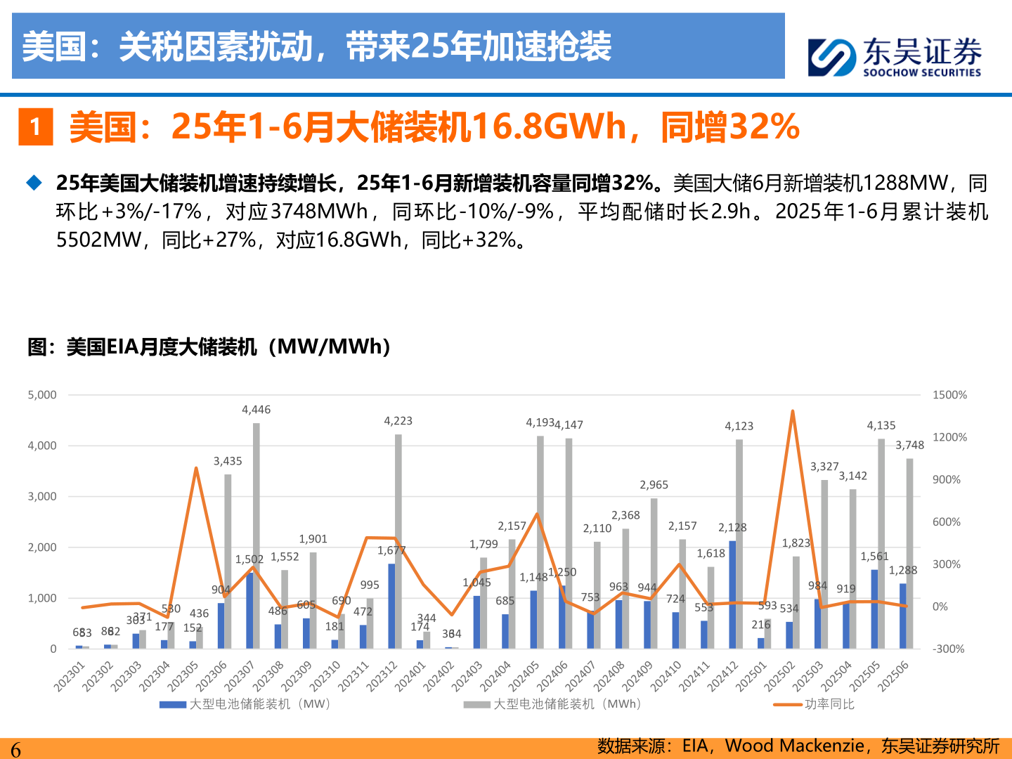 各位网友请教一下美国：关税因素扰动，带来25年加速抢装