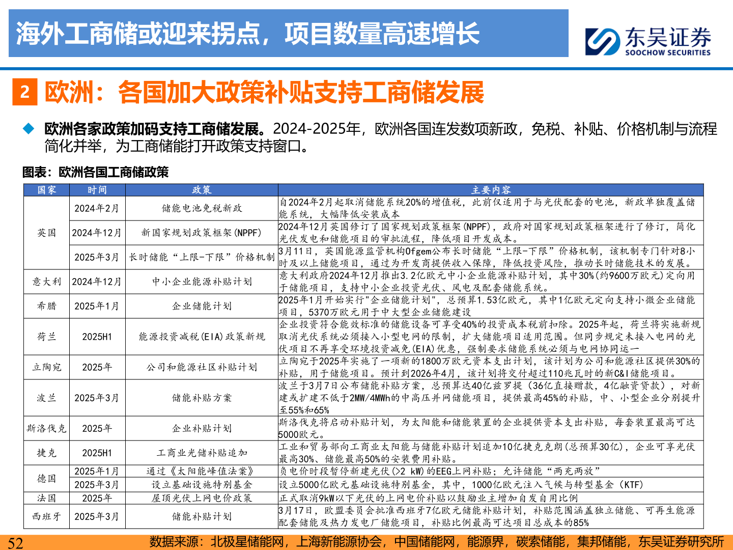 如何了解海外工商储或迎来拐点，项目数量高速增长