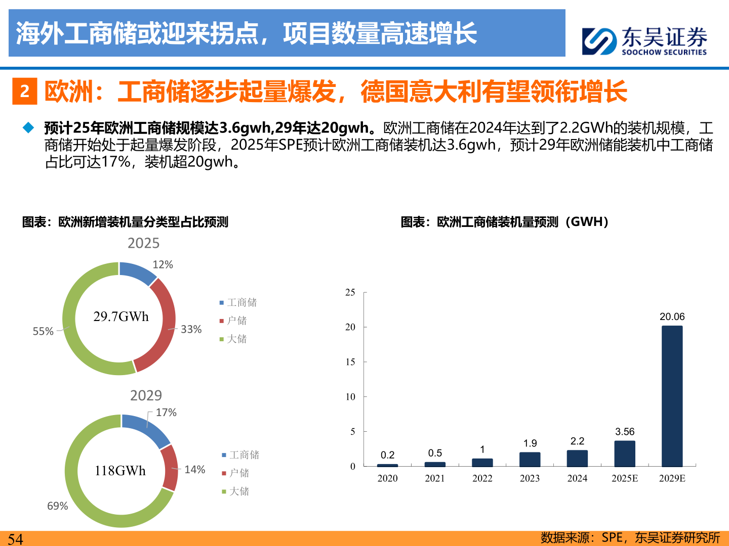 你知道海外工商储或迎来拐点，项目数量高速增长