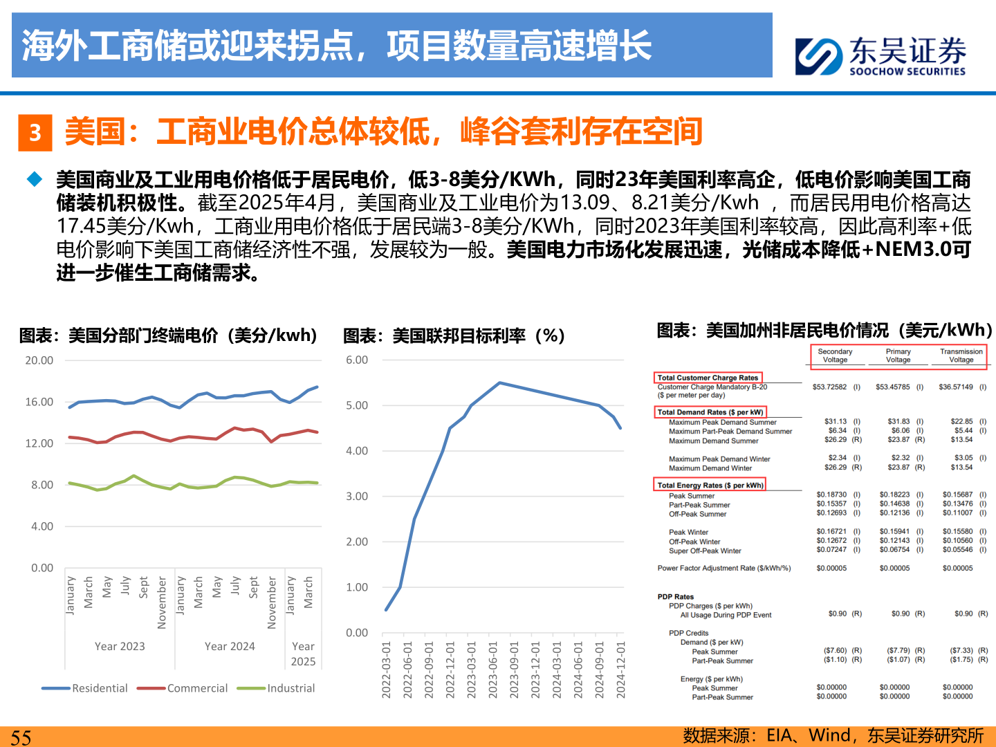 谁能回答海外工商储或迎来拐点，项目数量高速增长