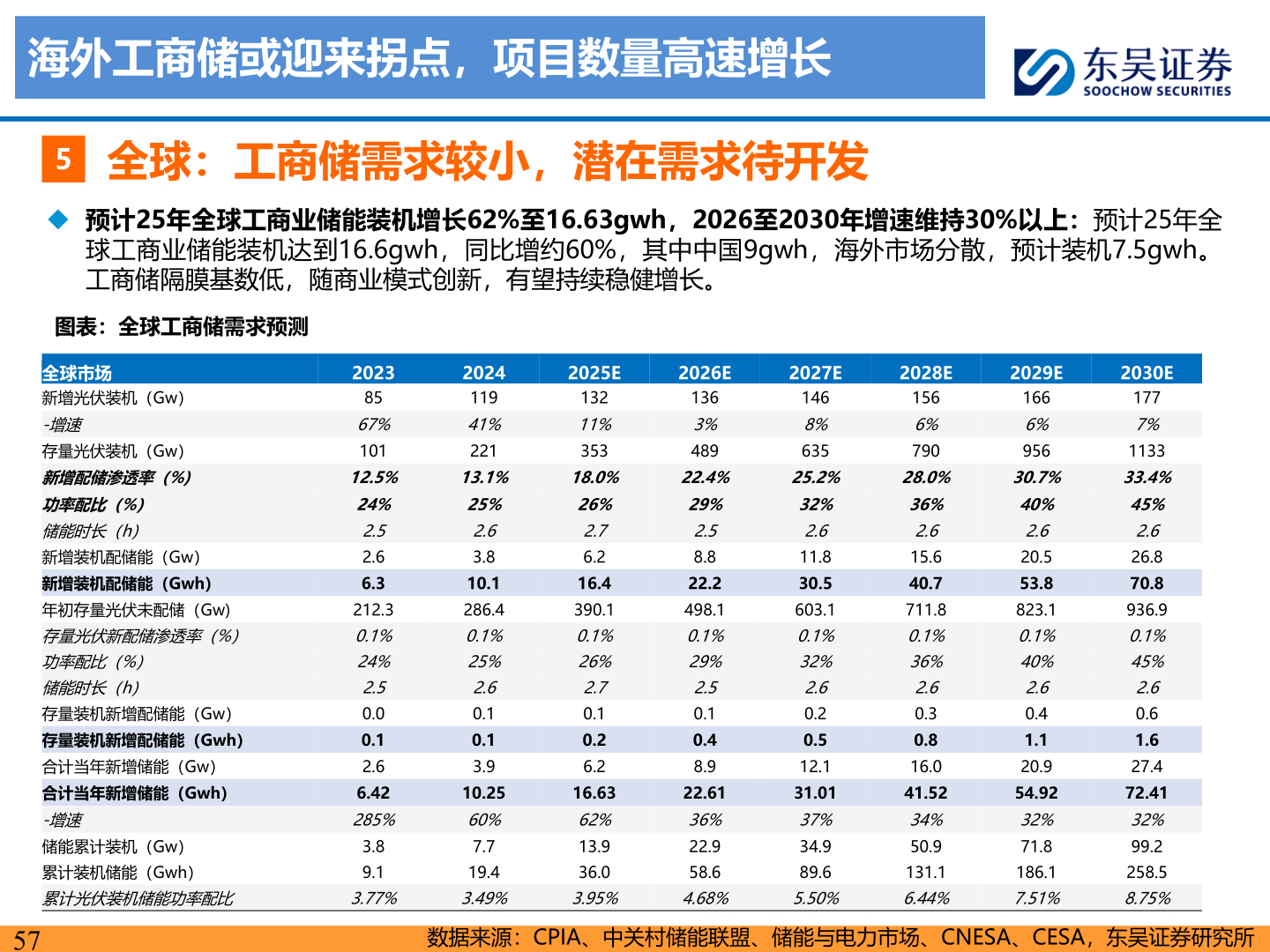 如何看待海外工商储或迎来拐点，项目数量高速增长