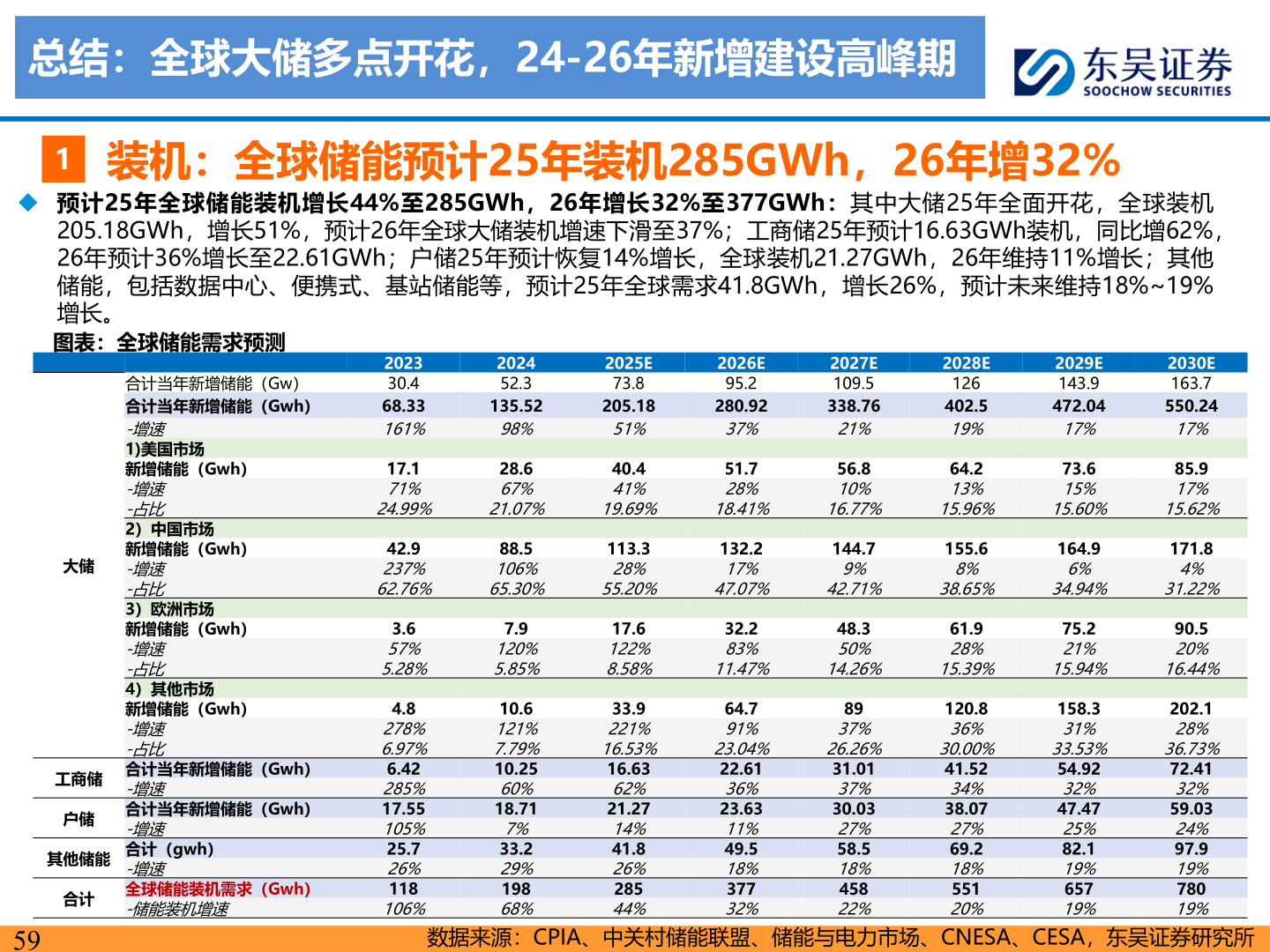 咨询大家总结：全球大储多点开花，24-26年新增建设高峰期