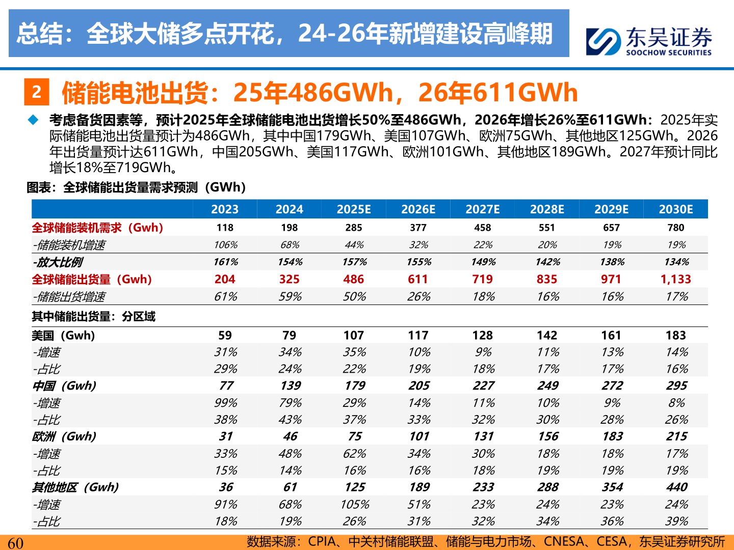 如何解释总结：全球大储多点开花，24-26年新增建设高峰期