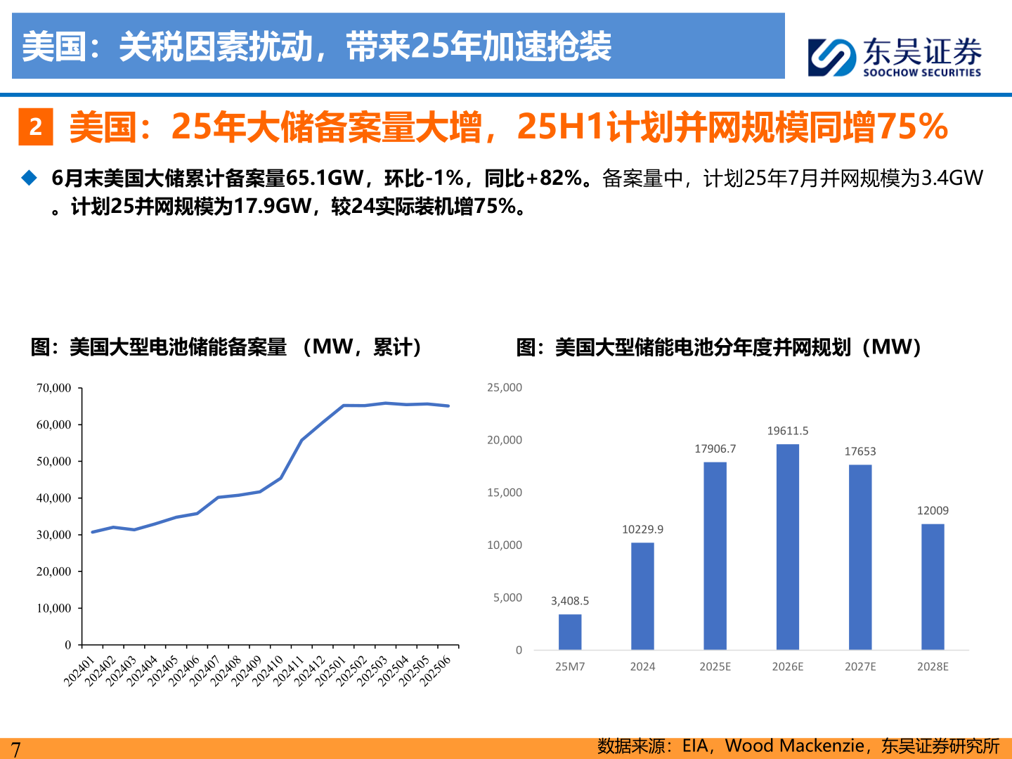 咨询下各位美国：关税因素扰动，带来25年加速抢装