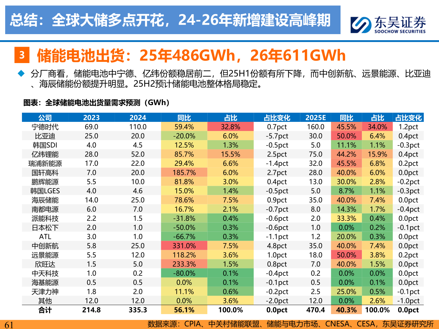谁知道总结：全球大储多点开花，24-26年新增建设高峰期