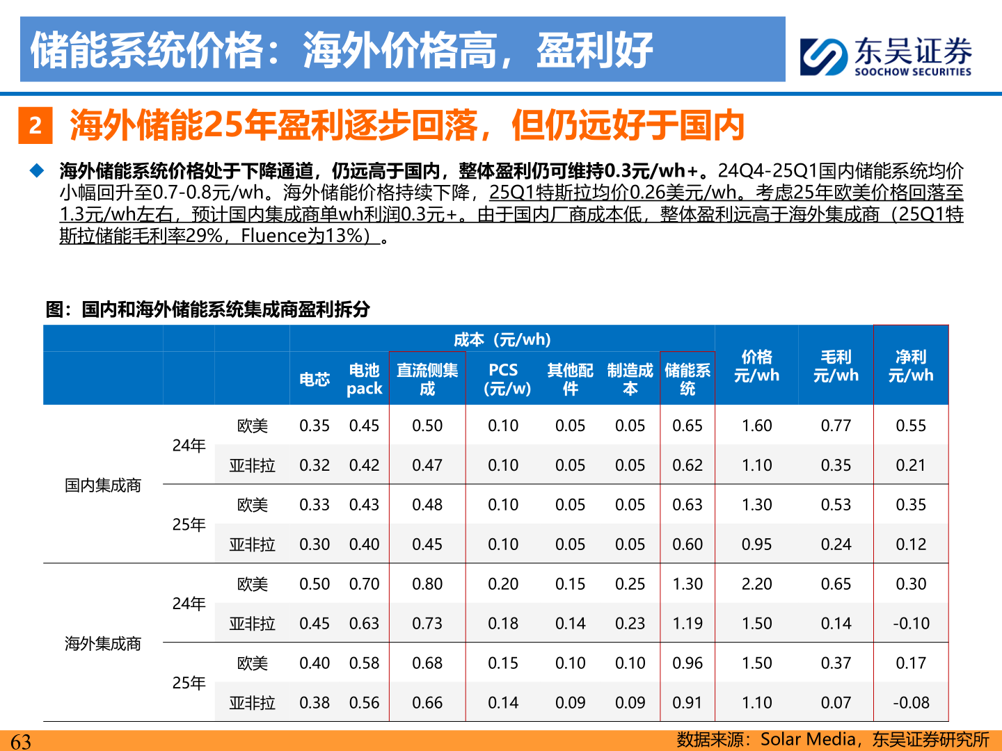 想问下各位网友储能系统价格：海外价格高，盈利好