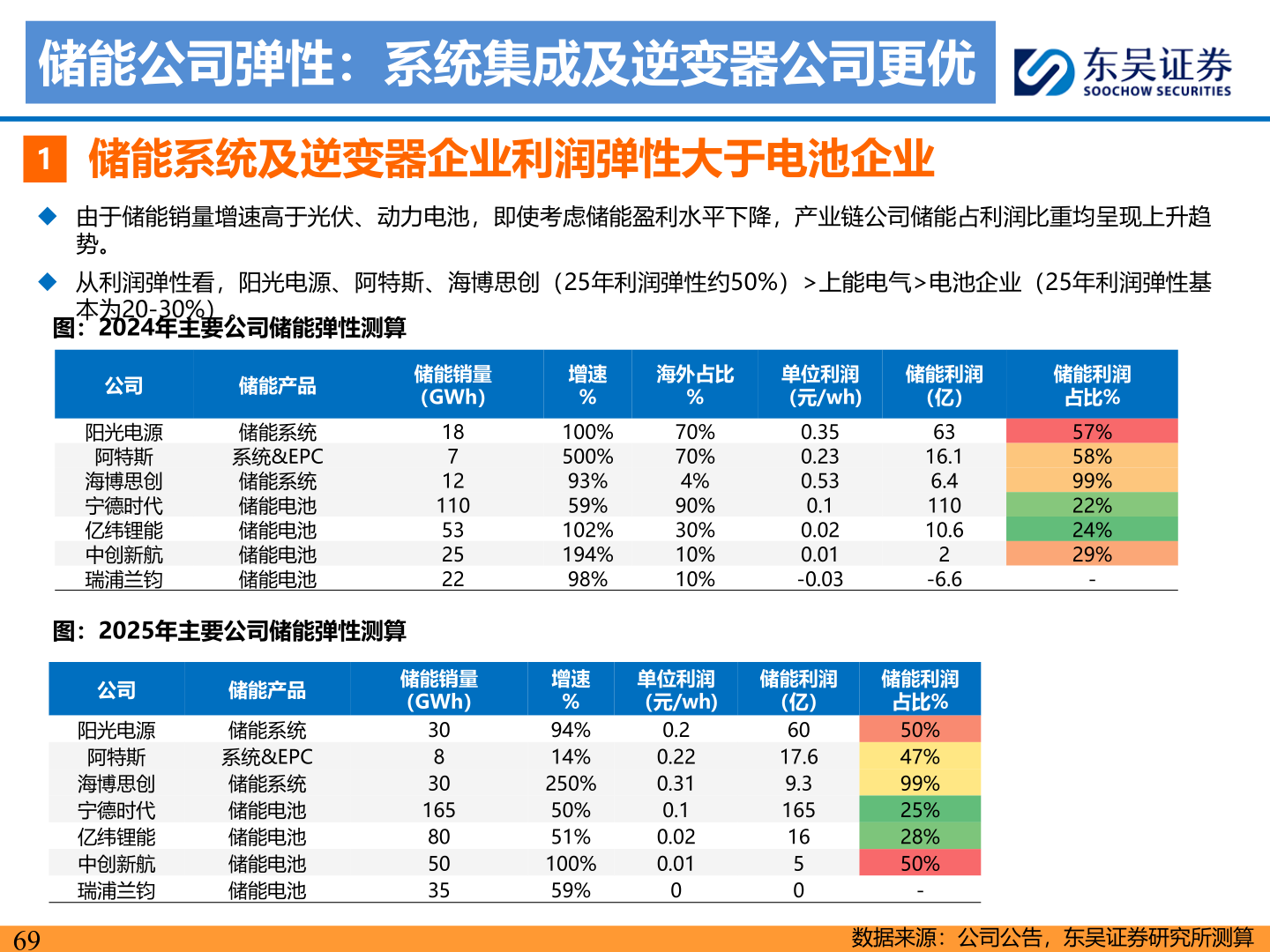 咨询下各位储能公司弹性：系统集成及逆变器公司更优