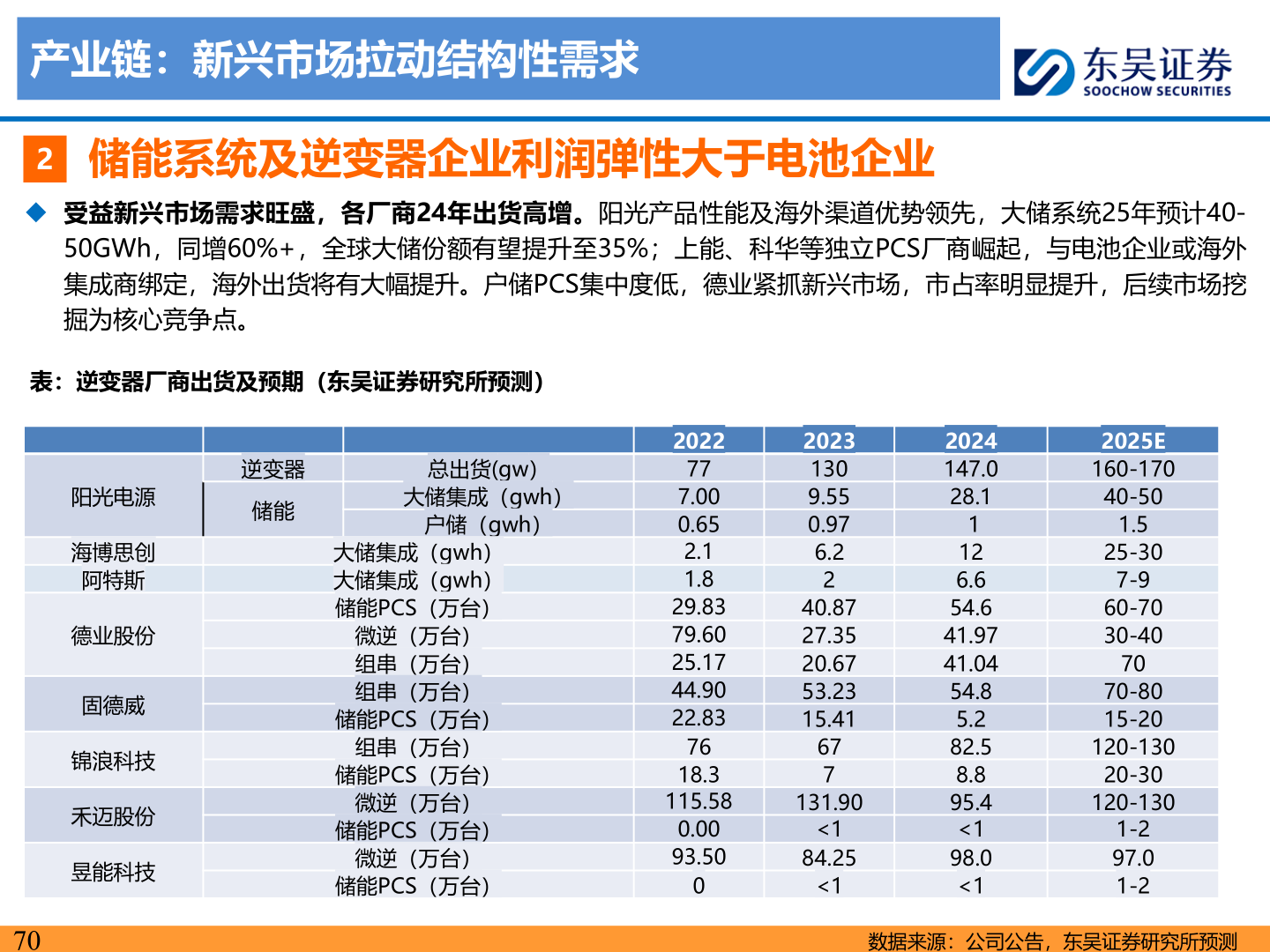 各位网友请教一下产业链：新兴市场拉动结构性需求