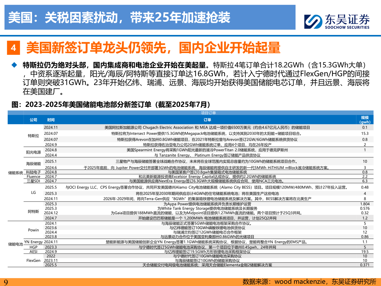 想问下各位网友美国：关税因素扰动，带来25年加速抢装