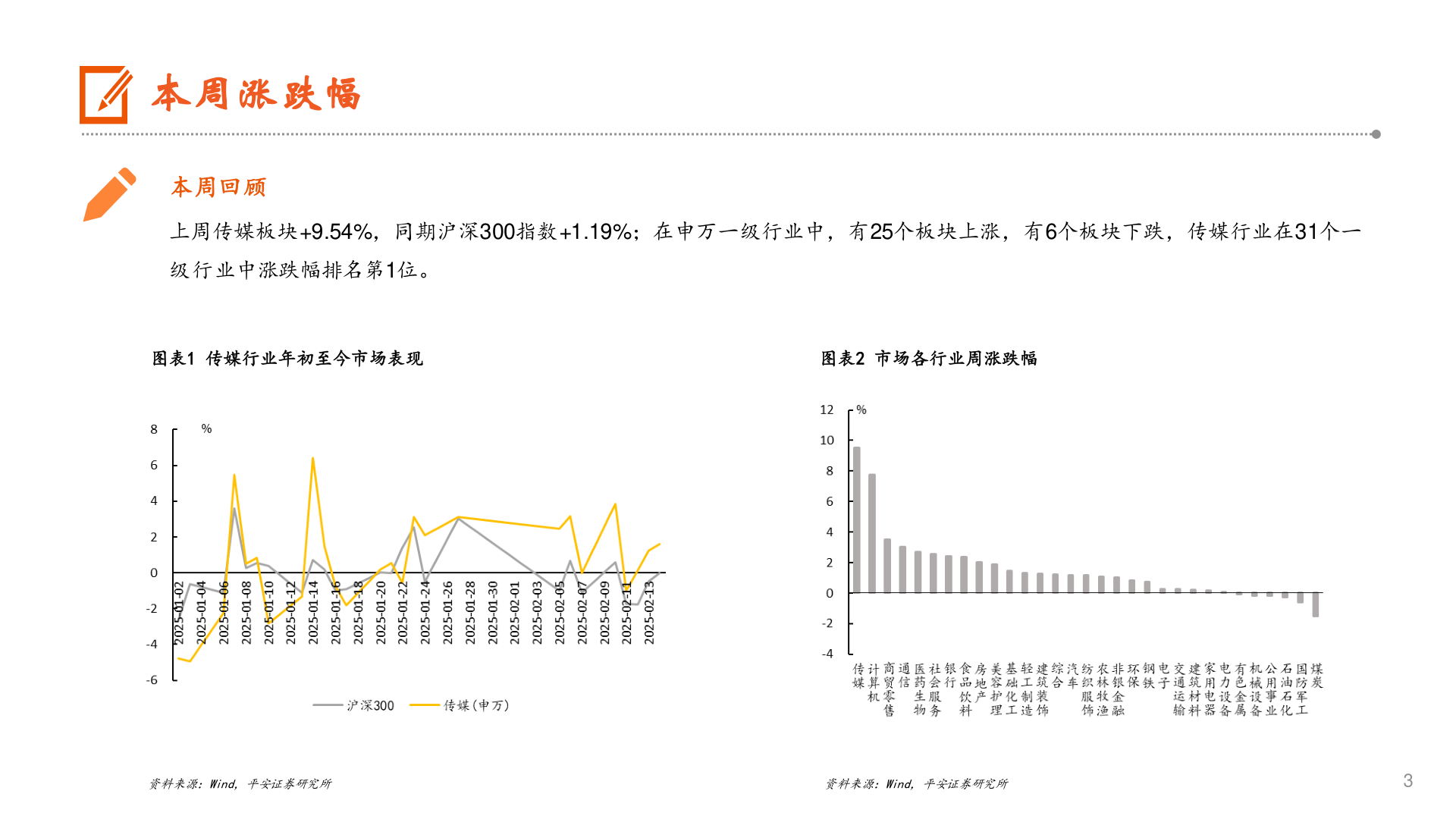 咨询下各位本周涨跌幅?