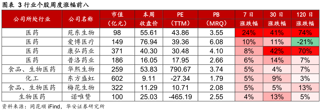谁能回答行业个股周度涨幅前八?