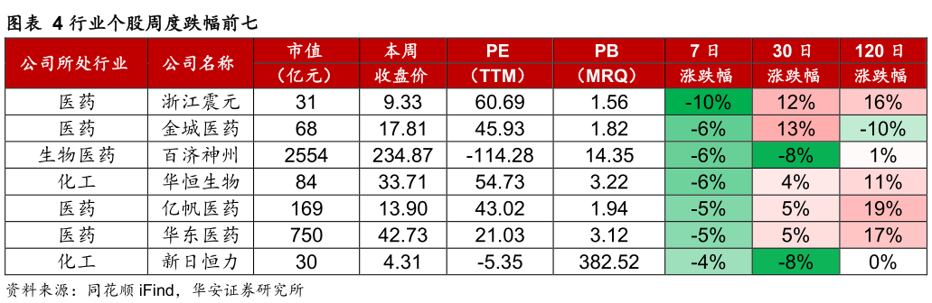 怎样理解行业个股周度跌幅前七?