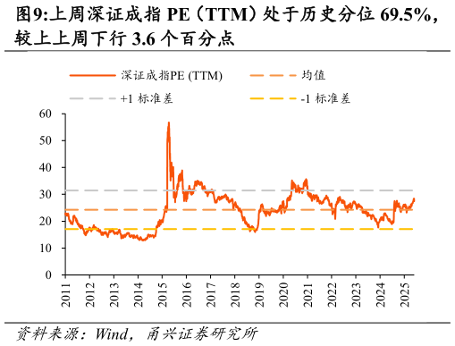 如何看待上周深证成指 PE（TTM）处于历史分位 69.5%，?