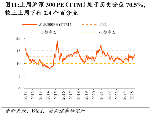 你知道上周沪深 300 PE（TTM）处于历史分位 70.5%，?