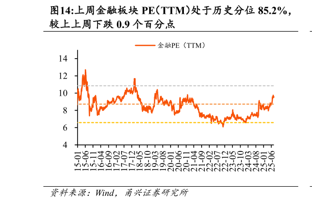 如何看待上周金融板块 PE（TTM）处于历史分位 85.2%，?