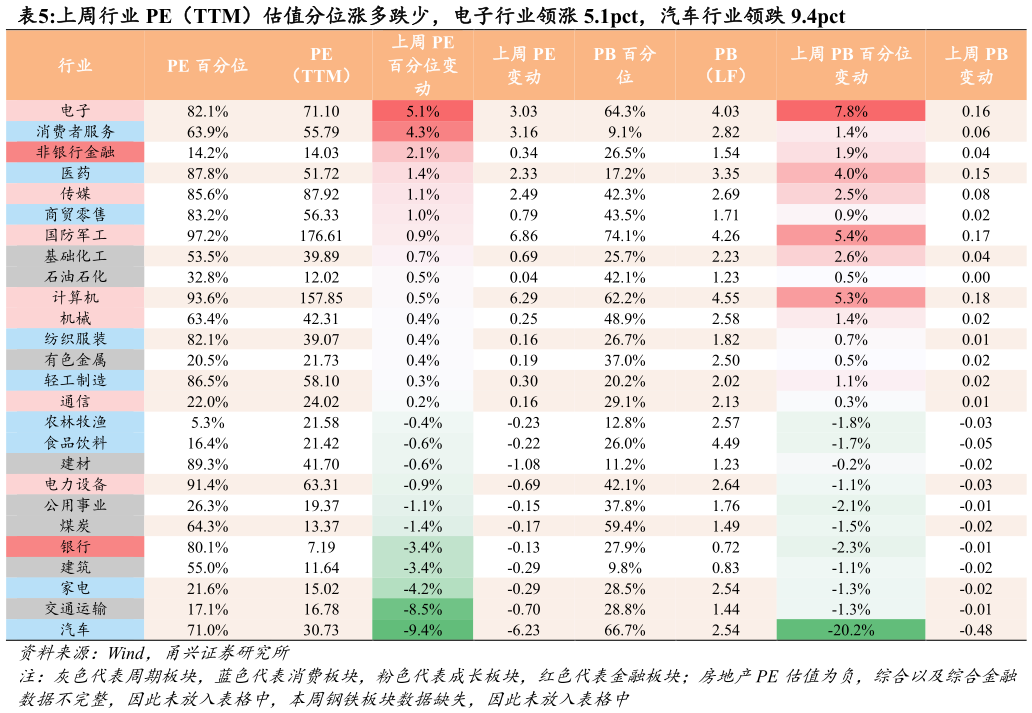 如何了解上周行业 PE（TTM）估值分位涨多跌少，电子行业领涨 5.1pct，汽车行业领跌 9.4pct?