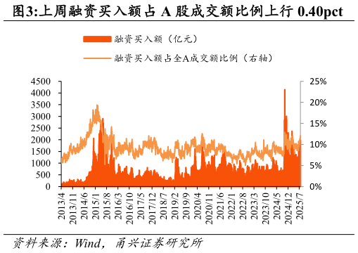 一起讨论下上周融资买入额占 A 股成交额比例上行 0.40pct?