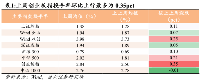 一起讨论下上周创业板指换手率环比上行最多为 0.35pct ?