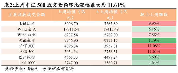你知道上周中证 500 成交金额环比涨幅最大为 11.61% ?