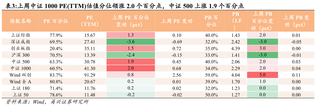 怎样理解上周中证 1000 PETTM估值分位领涨 2.0 个百分点，中证 500 上涨 1.9 个百分点?