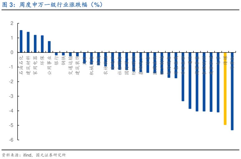 谁知道周度申万一级行业涨跌幅（%）
