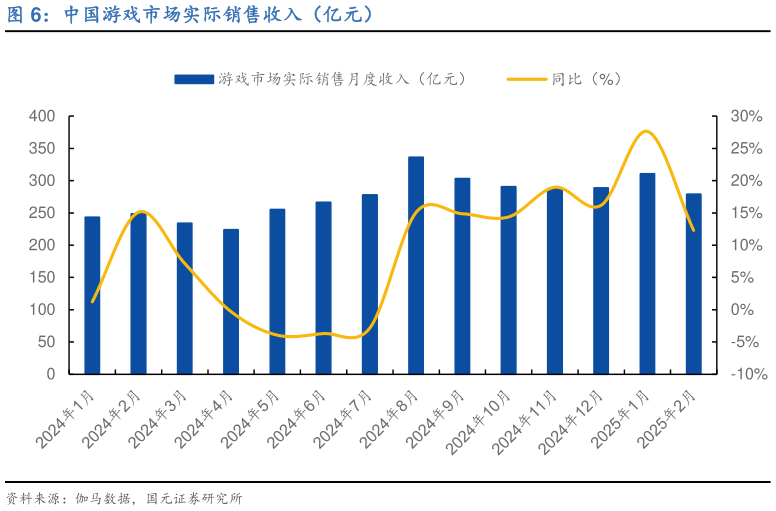 如何才能中国游戏市场实际销售收入（亿元）