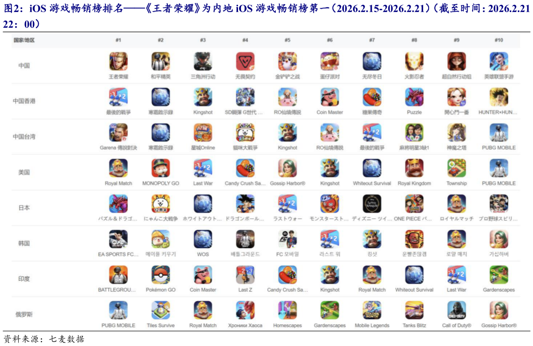 如何才能iOS 游戏畅销榜排名王者荣耀为内地 iOS 游戏畅销榜第一（2026.2.15-2026.2.21）（截至时间：2026.2.21 