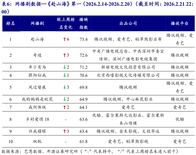 怎样理解网播剧数据赴山海第一（2026.2.14-2026.2.20）（截至时间：2026.2.21 22：