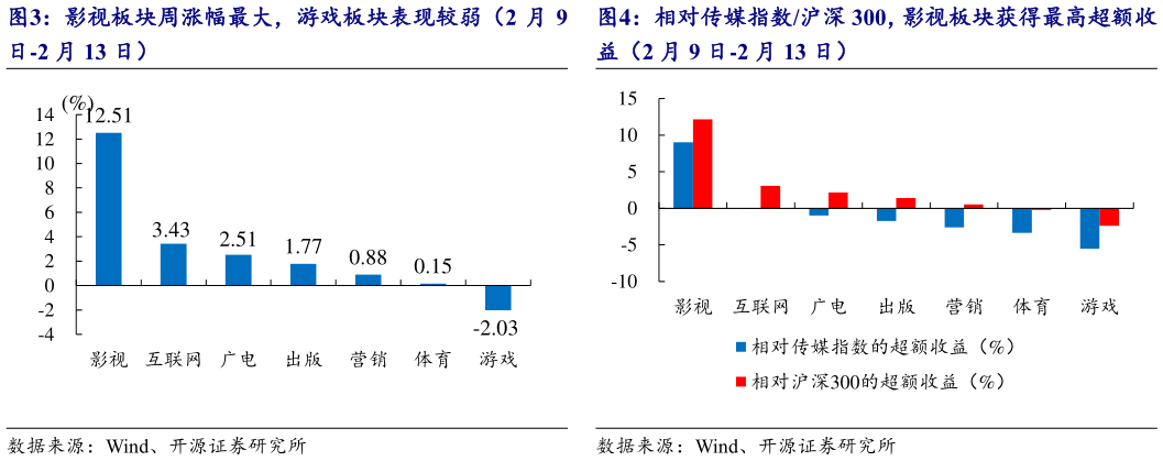 我想了解一下影视板块周涨幅最大，游戏板块表现较弱（2 月 9 相对传媒指数沪深 300，影视板块获得最高超额收
