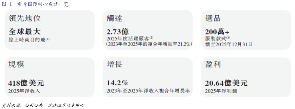 想关注一下希音国际核心成就一览