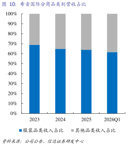 一起讨论下希音国际分商品类别营收占比