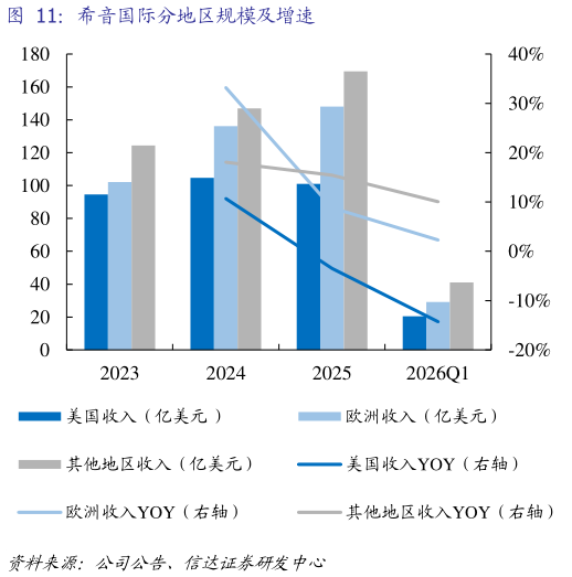 如何了解希音国际分地区规模及增速