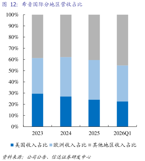 想问下各位网友希音国际分地区营收占比