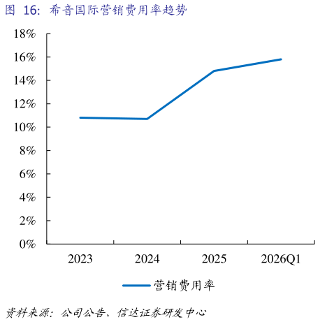 请问一下希音国际营销费用率趋势