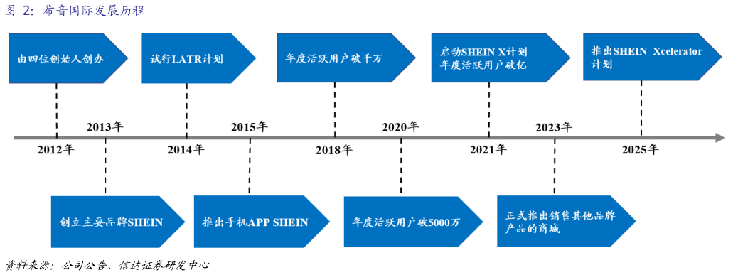 请问一下希音国际发展历程