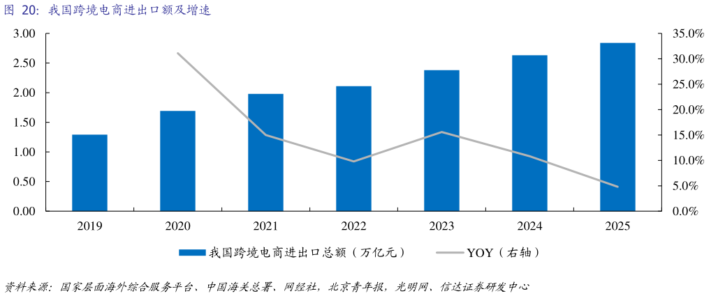 如何了解我国跨境电商进出口额及增速