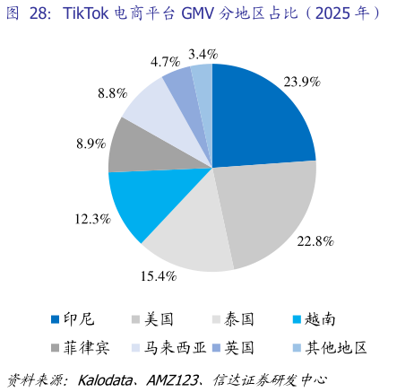 一起讨论下TikTok 电商平台 GMV 分地区占比（2025 年）