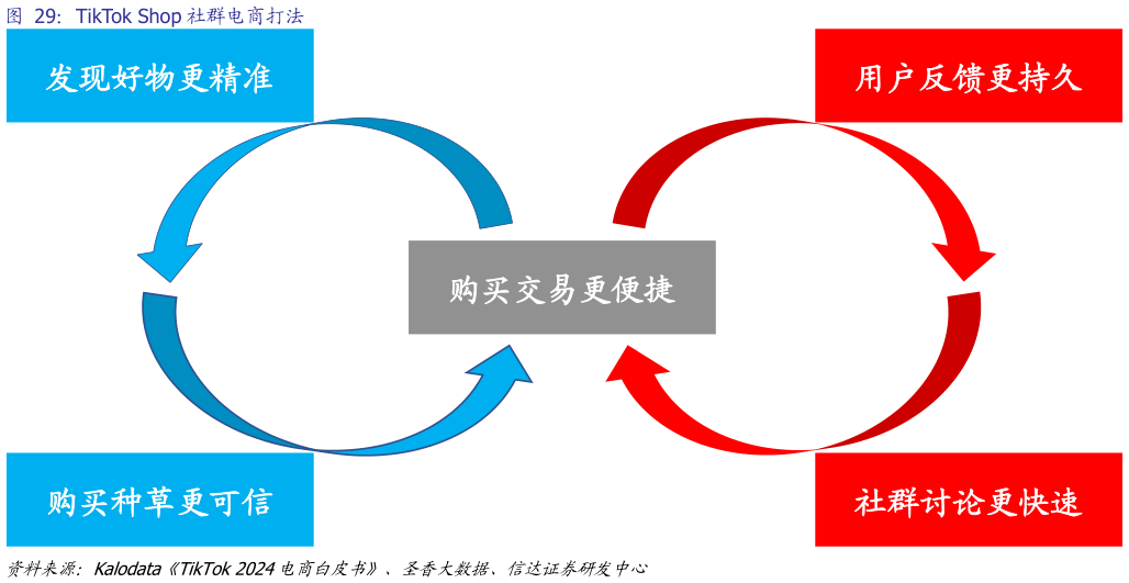 请问一下TikTok Shop 社群电商打法